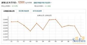 康儲山莊價格走勢圖