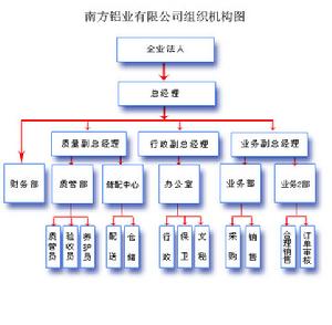 組織機構