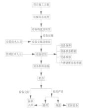 建築業機械設備管理