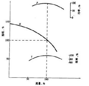 渦殼泵典型特性曲線