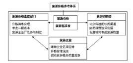 旅遊價格體系