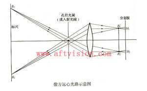 像方遠心鏡頭設計原理