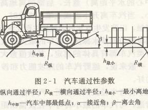 汽車通過性