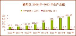 榆林市榆陽區2006——2013年地區生產總值