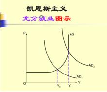 充分就業曲線