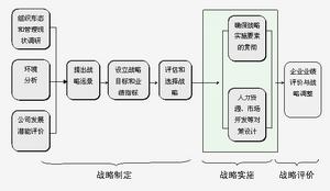 戰略制定