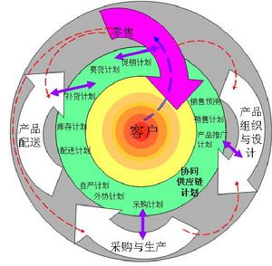 極速供應鏈