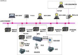 生產過程自動化技術