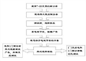 OAT廣告測試