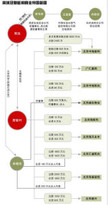 周濱商業帝國