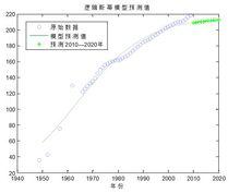 包頭市人口數量預測模型