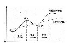 經濟周期波動