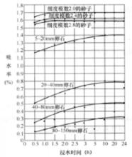 乾燥骨料的吸水速度測定結果