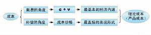 理論成本