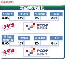 股東權變更