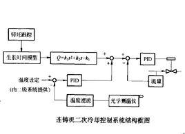 冷卻控制