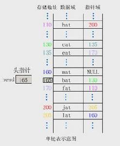 鏈式結構記錄