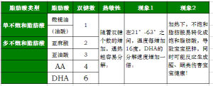 熱敏性營養素脂肪酸高溫反應