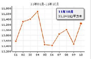 中海東郡 價格走勢