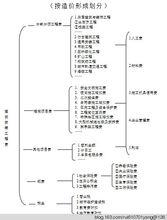 造價形成劃分