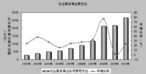 社會文教支出