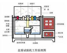 鹽霧試驗機工作原理