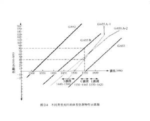 非零色散光纖