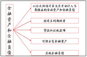 以公允價值計量且其變動計入當期損益的金融負債