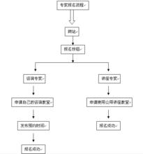 專家報名流程