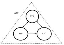 ATC各子系統關係