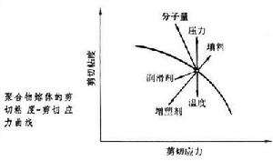 聚合物流變學