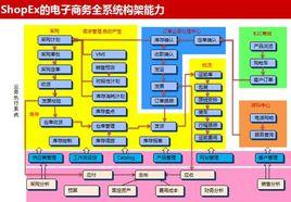 電子商務軟體