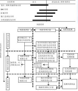 項目風險識別