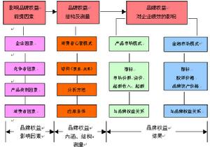 品牌權益