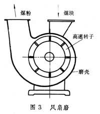 磨煤機