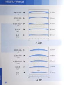 鏡片折射率