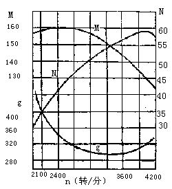 發動機速度特性曲線