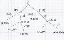 海薩尼轉換的博弈樹