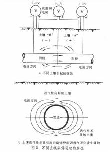 管道防腐