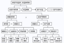 杜邦分析法