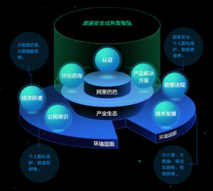 數據安全成熟度模型社會價值