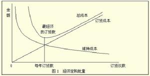 經濟訂貨批量