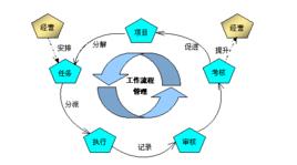 S型閉環管理