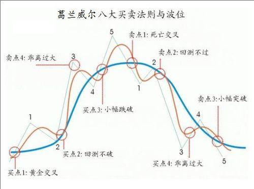 葛蘭威爾法則