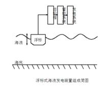 浮標式波浪能發電裝置