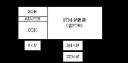 SDH幀結構