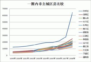 重慶一小時經濟圈人均GDP