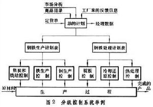 過程控制