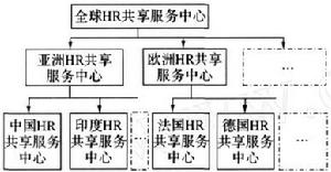 人力資源共享服務中心