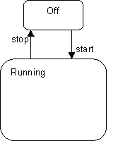 圖 5:一個抽象狀態機